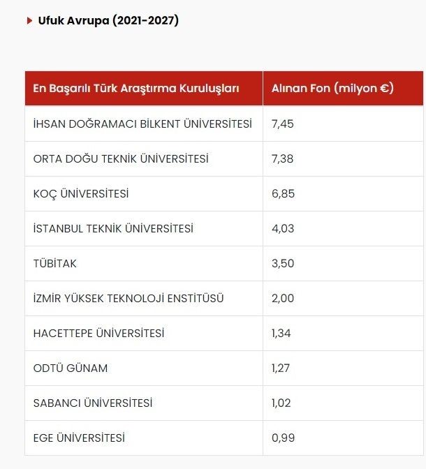 Most Successful Turkish Research Institutions in Horizon Europe